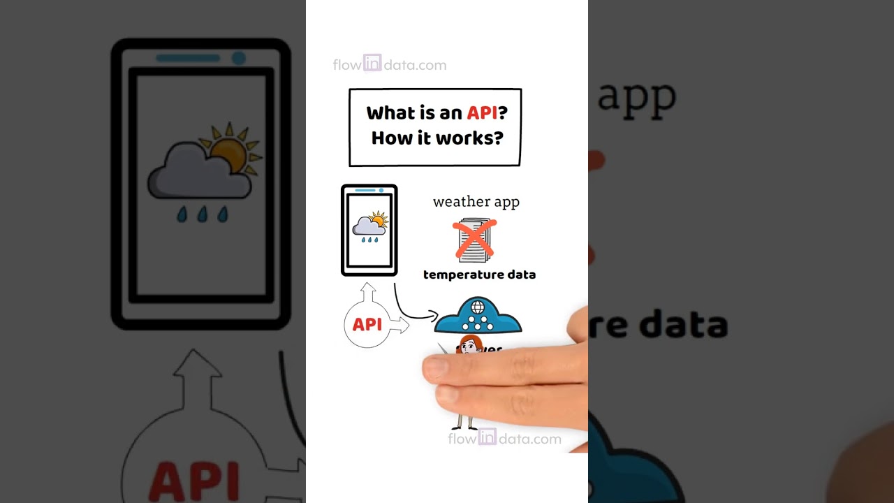 API Explained: How They Work 🔧