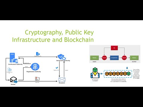 Cryptography - Symmetric and Asymmetric key, Hash Function and Digital Signatures