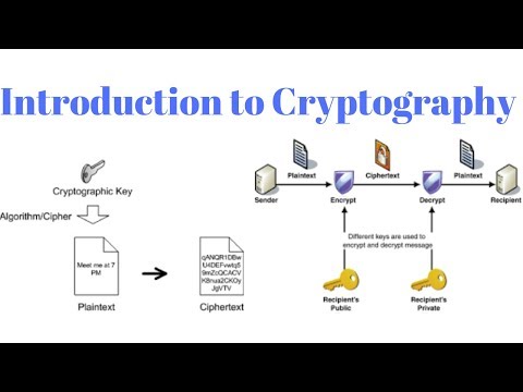 Cryptography and Encryption. Cryptography Introduction [Number Theory]