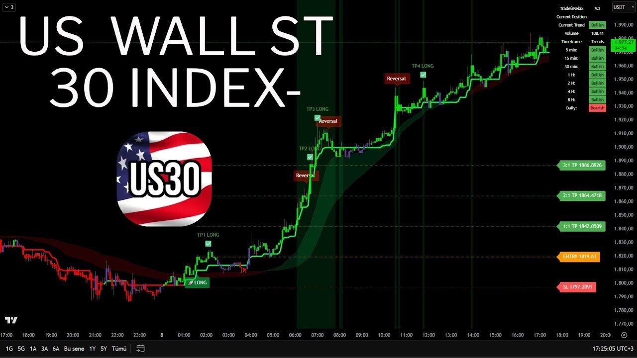 🔴 Live 24/7 Dow Jones (US30) | 15-Min Signals & Real-Time Trading
