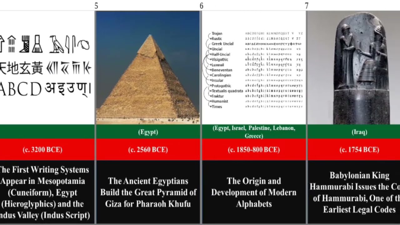 The 100 Most Important Events In Human History || World History ||
