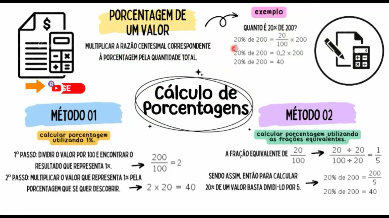 Mapa Mental: Cálculo de Porcentagem em Matemática Financeira 📊