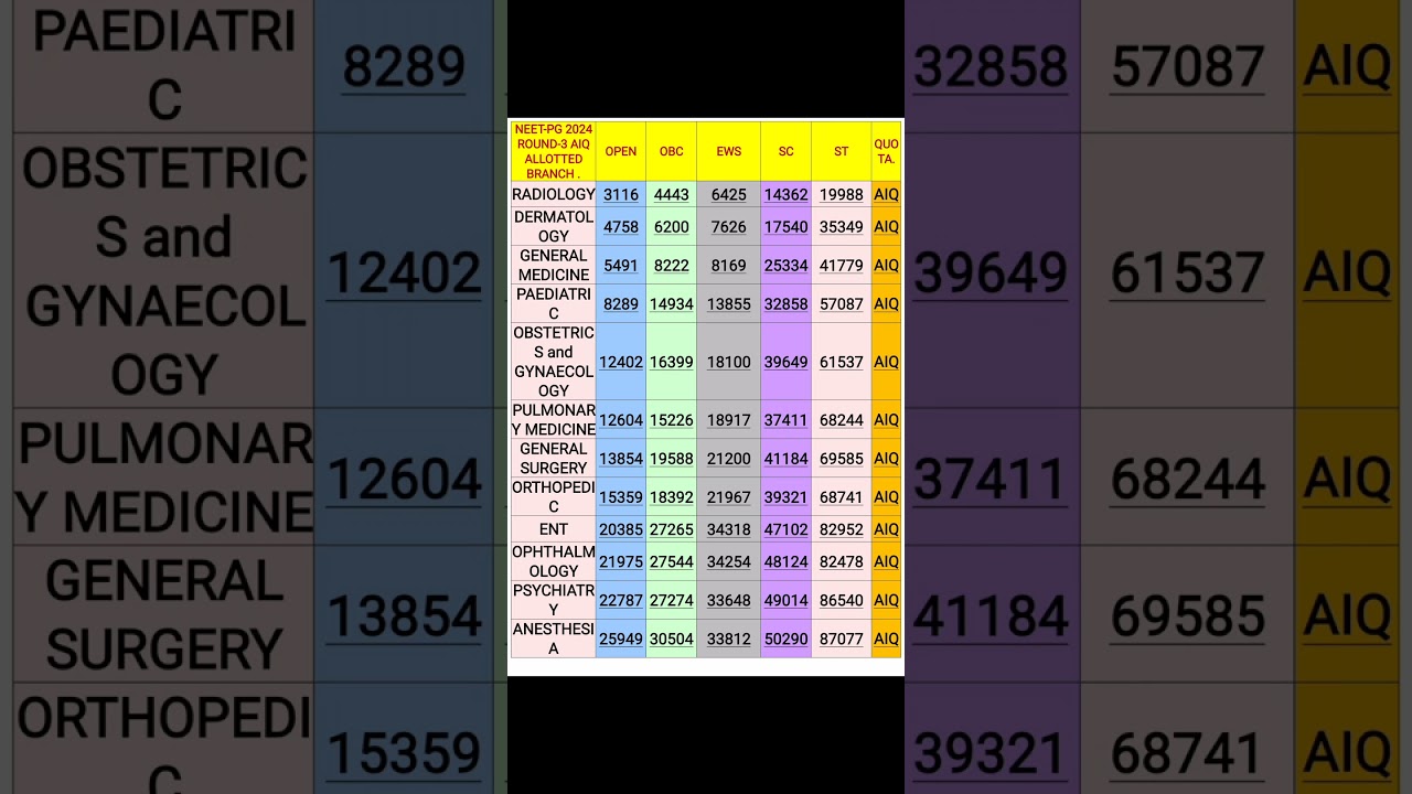 NEET-PG 2024 Round 3 AIQ Category Cut-offs 📊