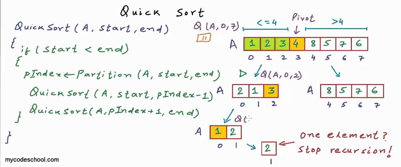 Understanding Quicksort Algorithm 🖥️