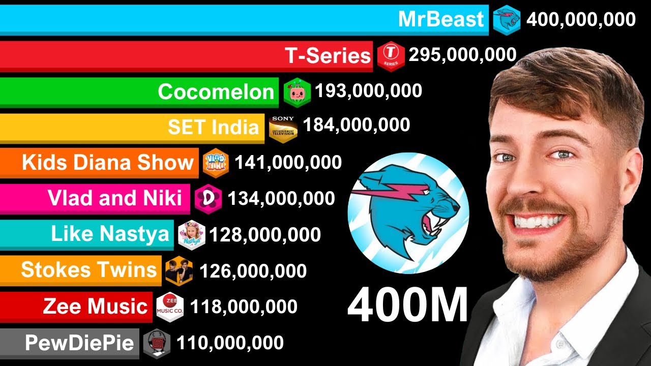 Top YouTube Channels 2005-2025: MrBeast Hits 400M Subs