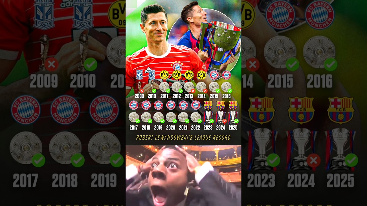 Robert Lewandowski's Near-Perfect Record: Just 4 League Title Losses in 17 Years ⚽