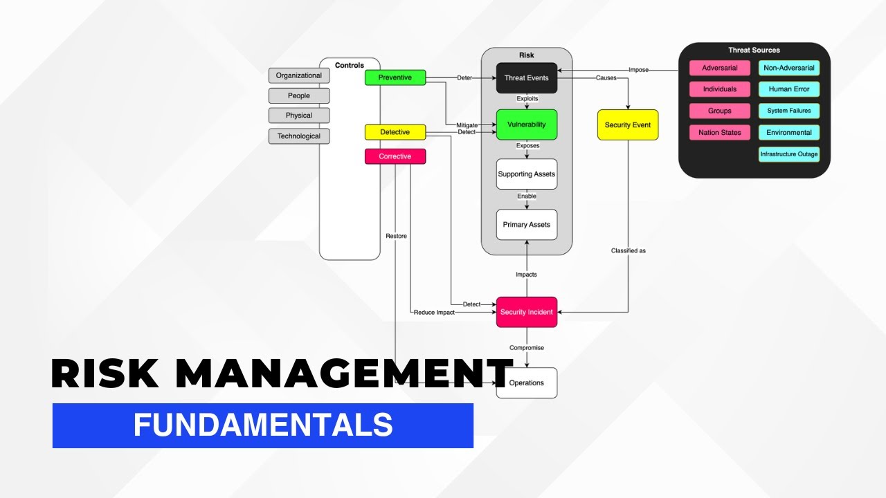 Cybersecurity Risk Management in 5 Minutes π