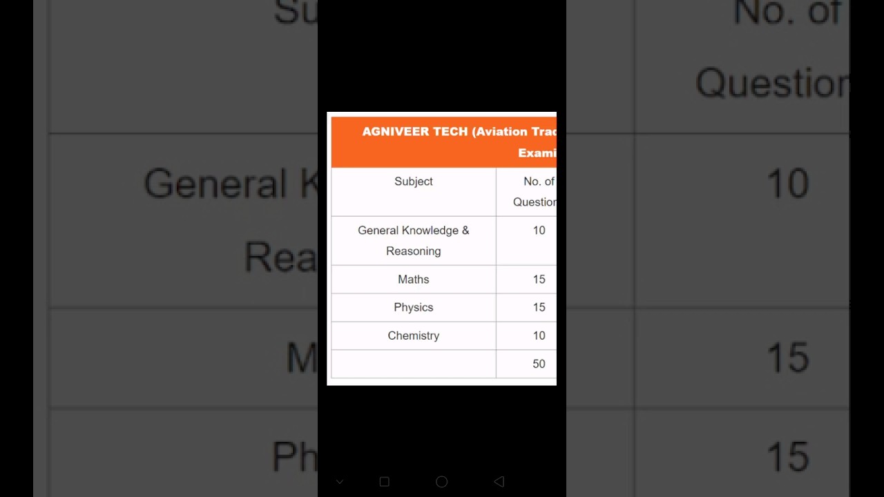 Agniveer Army Technical Syllabus 2024 📋