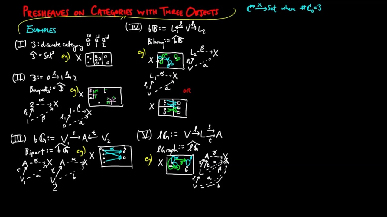 Presheaves on Categories with Three Objects
