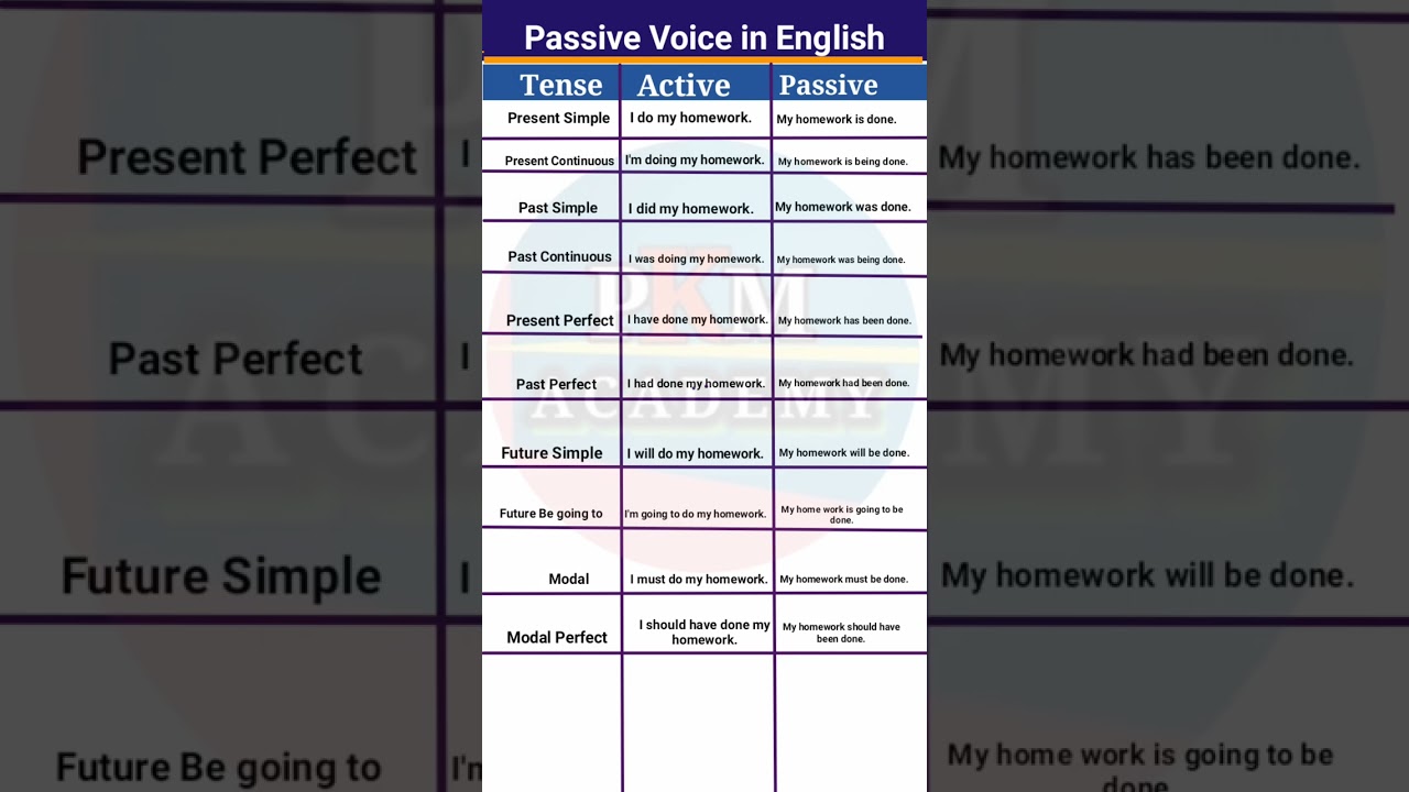Master Passive and Active Voice in English Grammar 📝