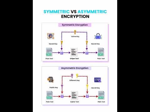 How Symmetric and Asymmetric Encryption works