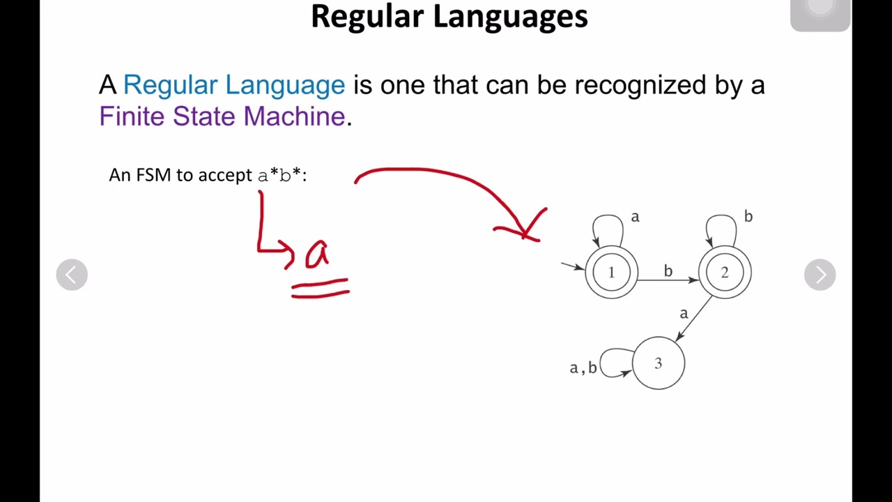 Understanding Regular Languages with Simple Examples | Theory of Computation π