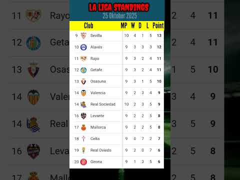 Klasemen Laliga | 25 Oktober 2025 #laligastanding #laliga2025 #laliga