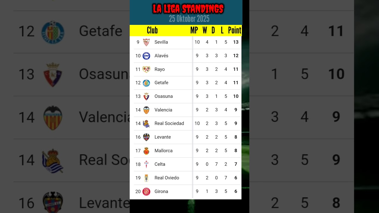 Laliga Standings Update | October 25, 2025 ⚽