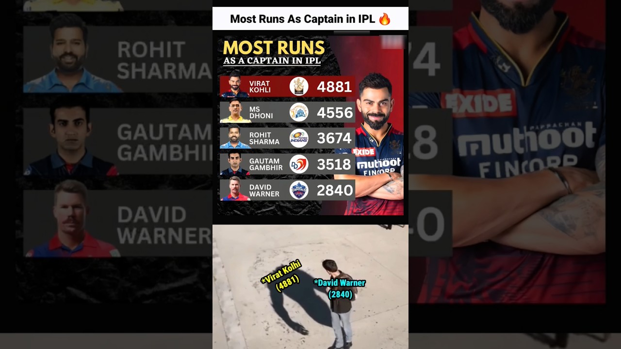 Top Run-Scoring Captains in IPL History 🔥🥶