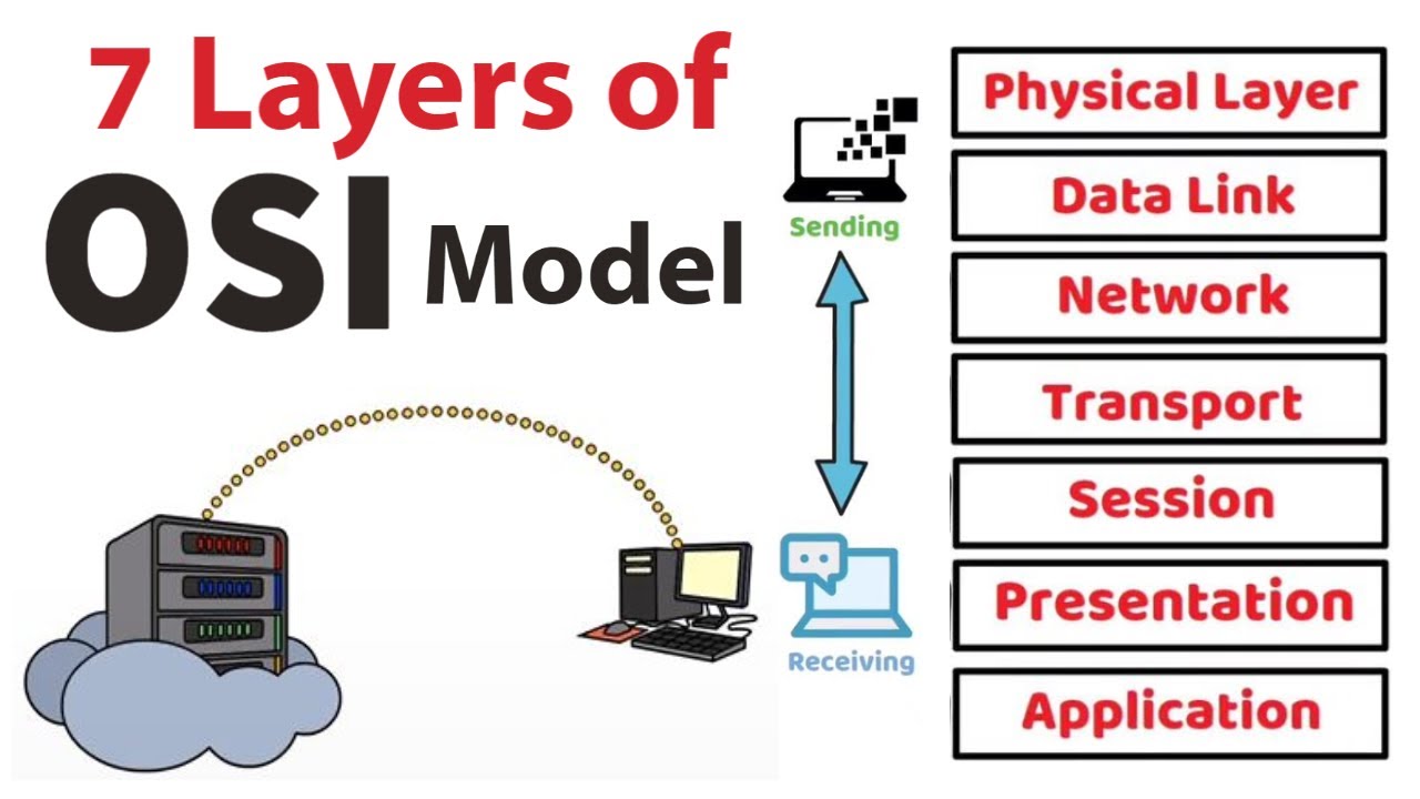 Animated Explanation of the OSI Model: Understanding the 7 Layers of Networking