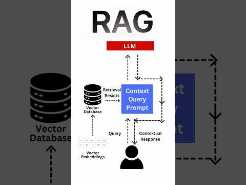What is Retrieval Augmented Generation (RAG) ? Simplified Explanation