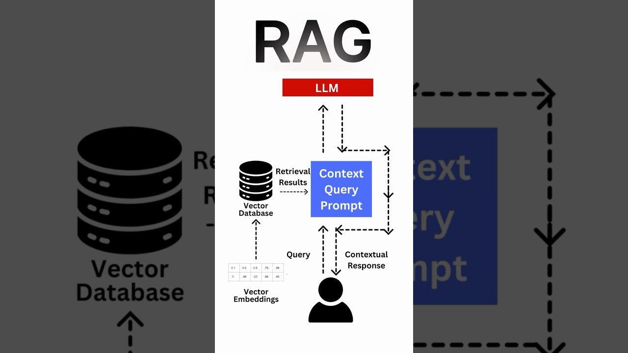 Unlocking RAG: How Retrieval-Augmented Generation Enhances AI Responses 🤖