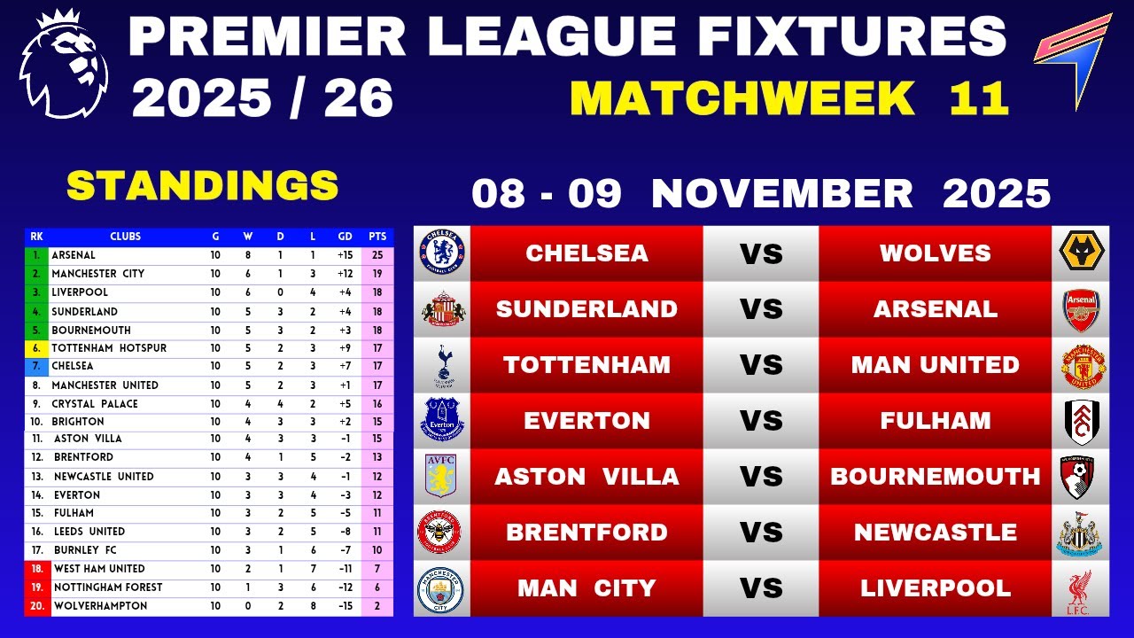 EPL Fixtures and Standings - Matchweek 11 Overview