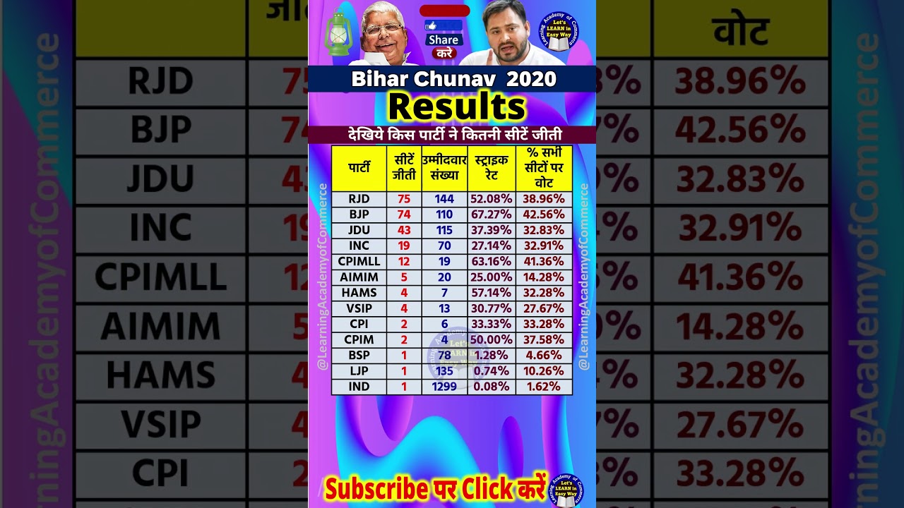 Bihar Chunav 2020 Results: Seat Wins ๐