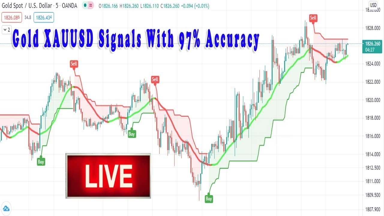 Gold Live Signals (XAUUSD) - 5 Min Time Frame π