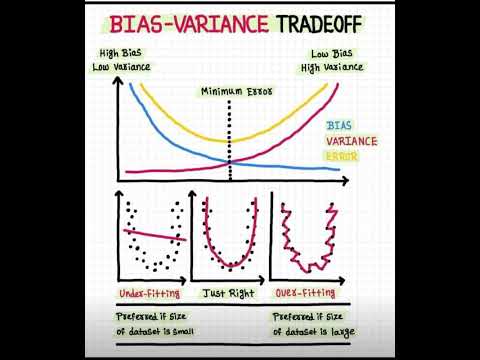 BiasVariancetradeoff #bias#variance#machinelearning#deeplearning#datascience#ai#overfitting#tradeoff
