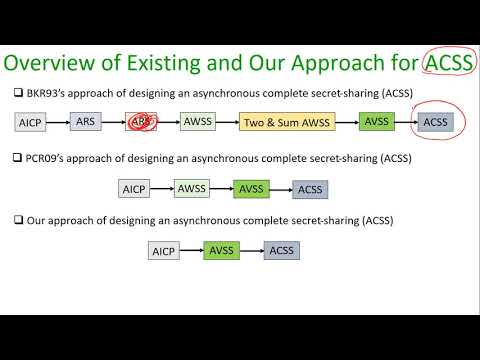 Brief Announcement: Optimally-resilient Unconditionally-secure Asynchronous Multi-party Computation…