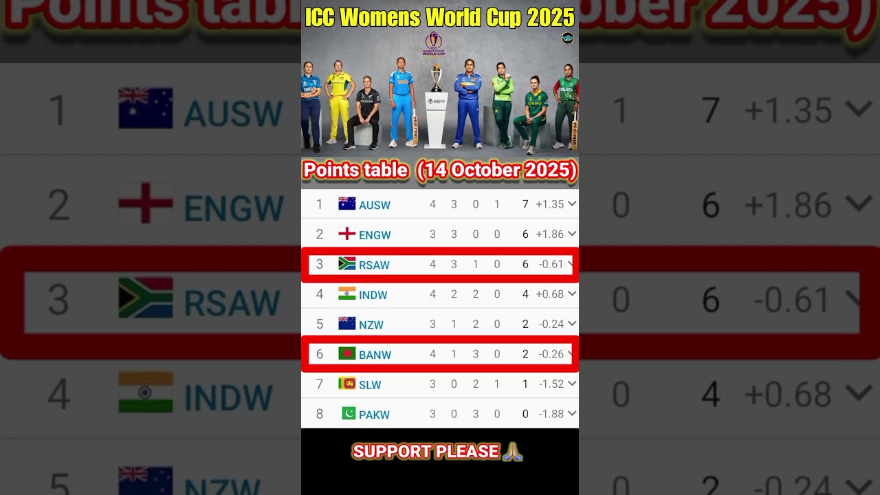 ICC Women’s World Cup 2025 Standings & Updates 🏏