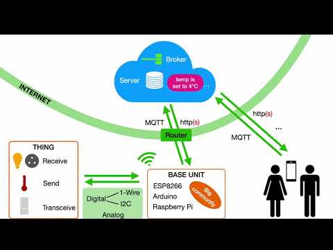What is IoT and how it works