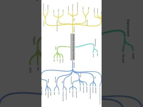 Fullstack Java Developer Roadmap #java #roadmap #interviewquestions #coding