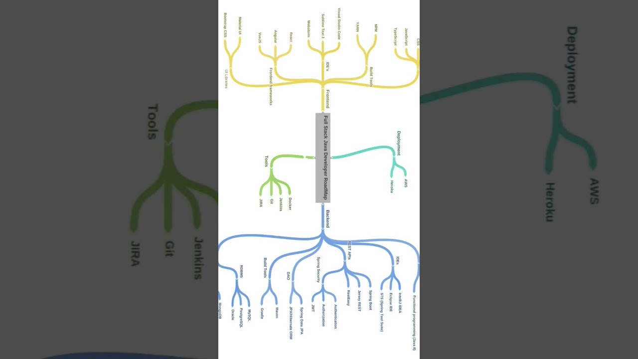 Ultimate Fullstack Java Developer Roadmap: Your Path to Success 🚀