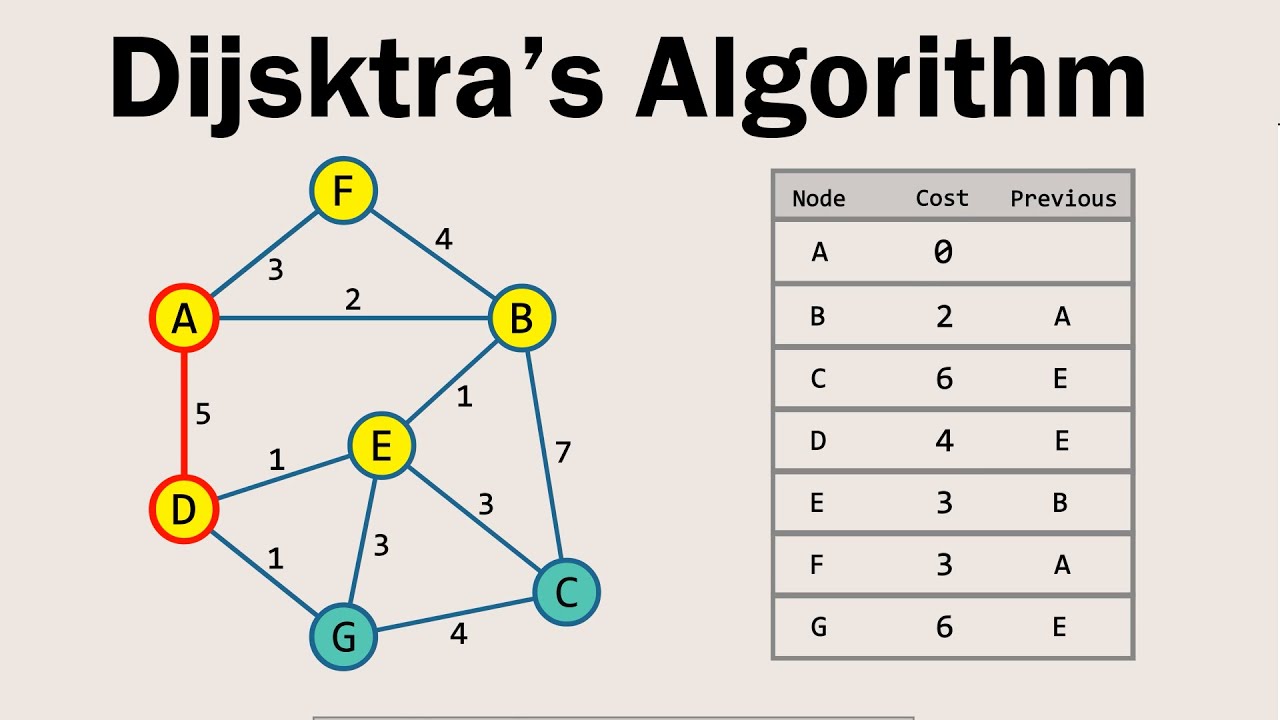 Dijkstra's Shortest Path Algorithm: Visual Explanation and Step-by-Step Guide
