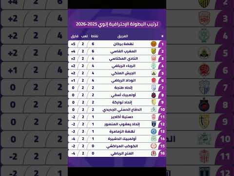 إليكم جدول ترتيب البطولة الإحترافية إنوي بعد انتهاء الجولة الثانية #BotolaProInwi #morocco #حكيمي