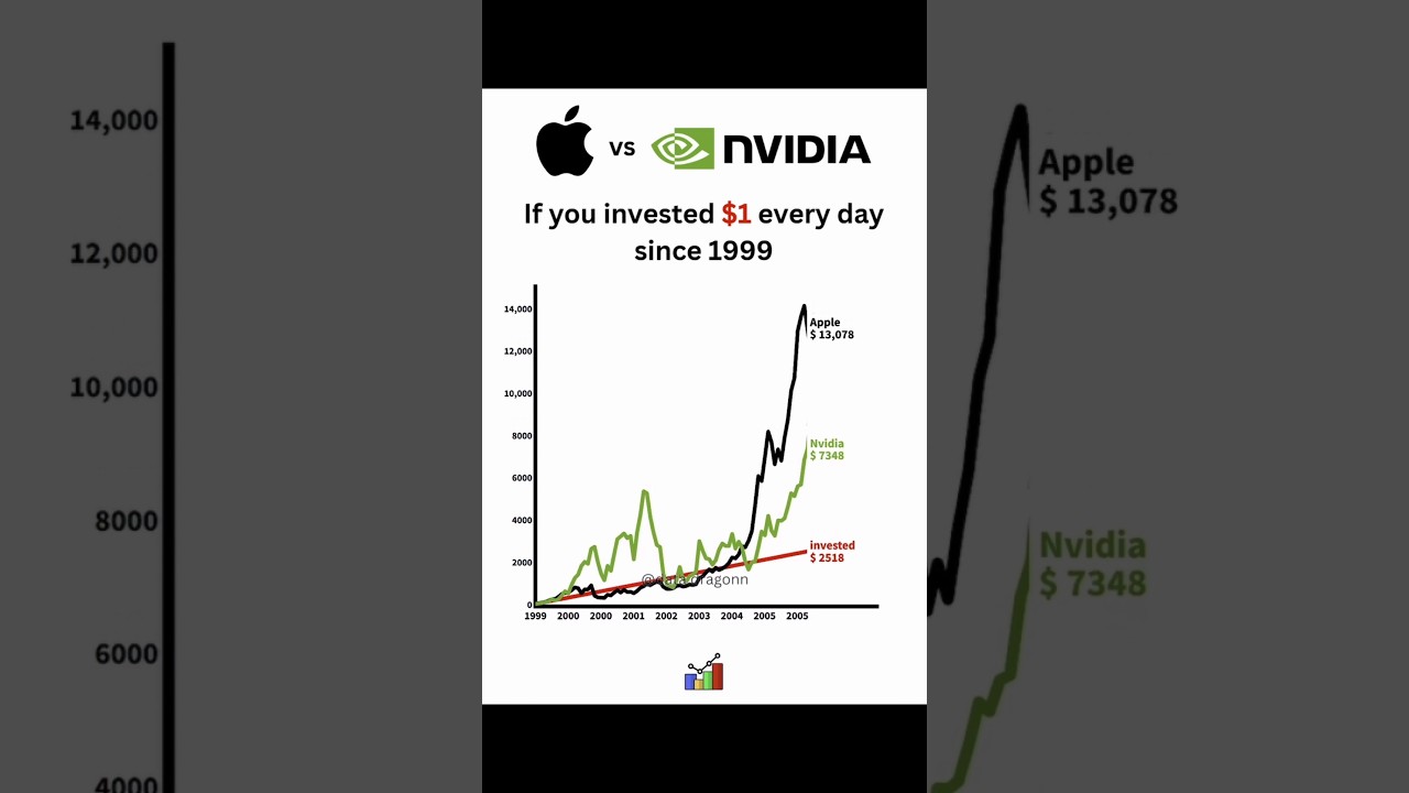 Nvidia's Rise vs. Apple: A $1 Investment Story 📈