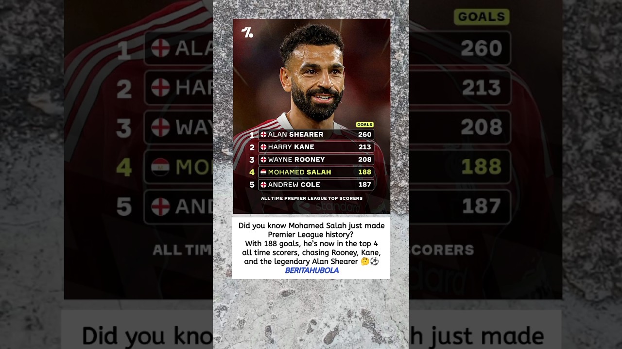 Top 5 Premier League Goal Scorers | Salah Breaks Records ⚽