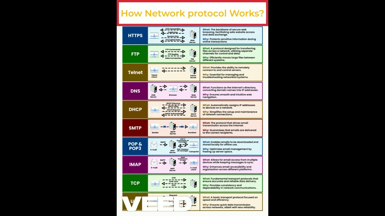 Understanding Network Protocols: How Data Travels Across the Internet π