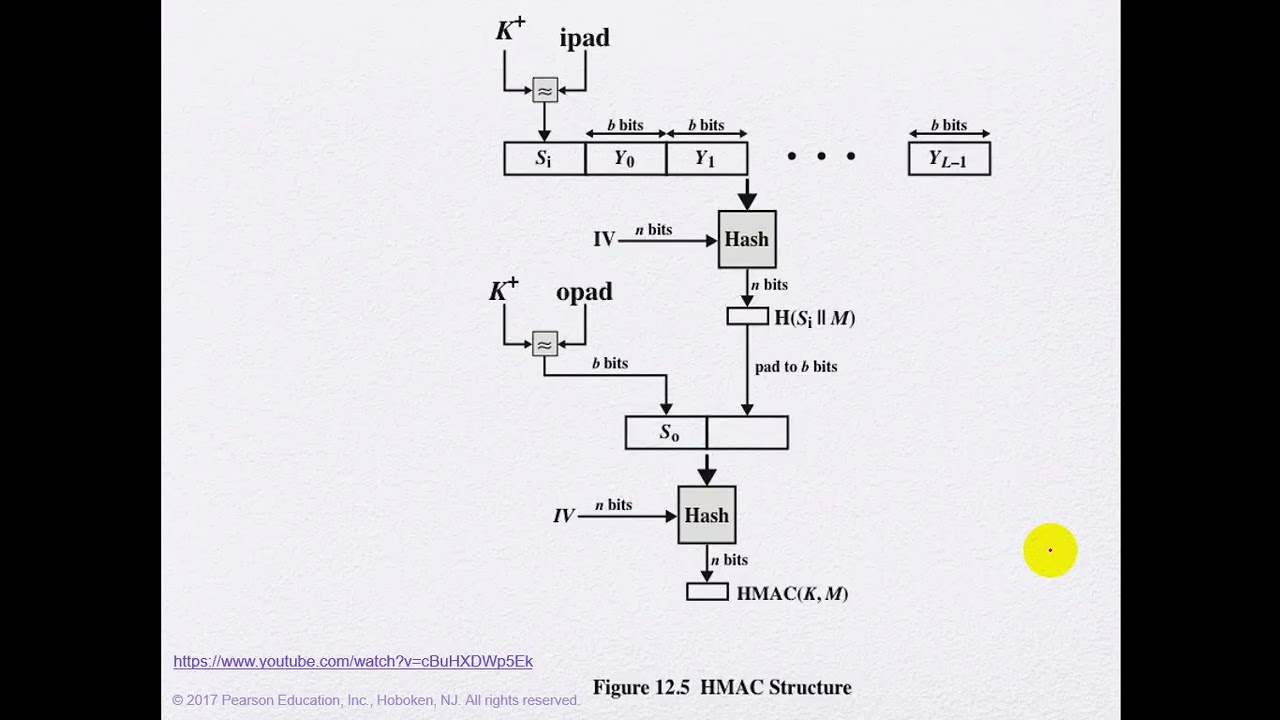 Chapter 12 - Message Authentication Codes