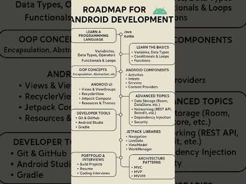 Roadmap of Android Development #roadmap #android #coding
