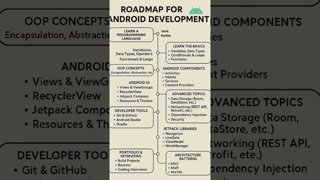 Ultimate Android Development Roadmap for Aspiring Developers 📱