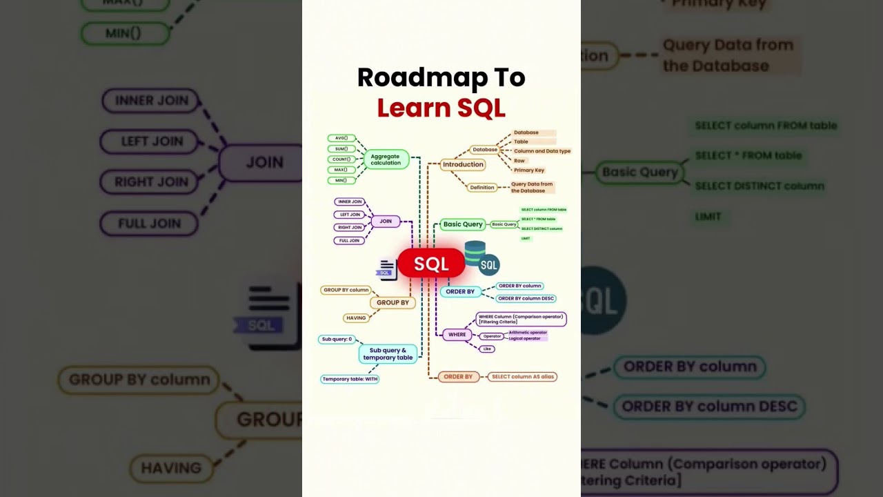 SQL Roadmap: From Beginner to Advanced 🚀