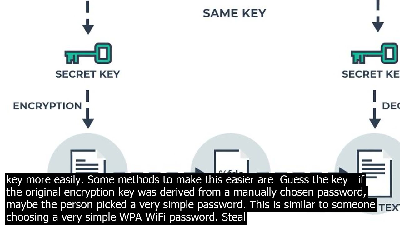 Understanding Key Exchange in Cryptography π