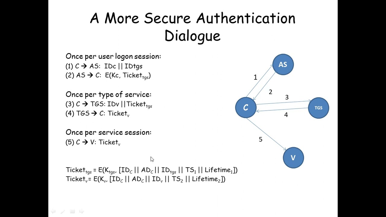 Kerberos v4 Overview 🛡️