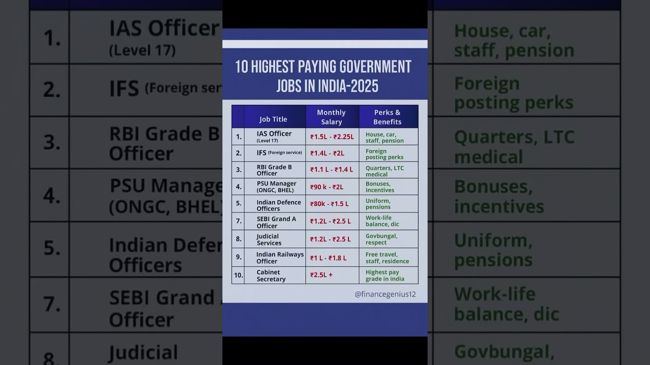 HIGHEST PAYING GOVERNMENT JOBS IN INDIA 2025🔥 BEST JOBS WITH HIGHEST SALARY IN INDIA 2025😱 #ssccgl