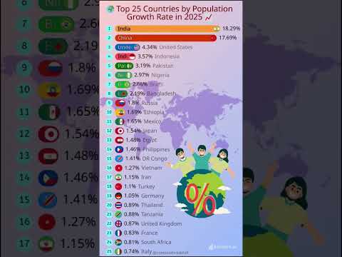 📈 Top 25 Fastest Growing Populations in 2025! 🌍 #PopulationGrowth #GlobalTrends #2025Stats #shorts