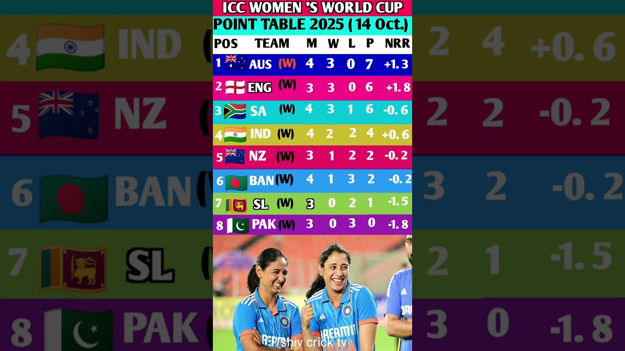 Women’s World Cup 2025 Points Table 🏏