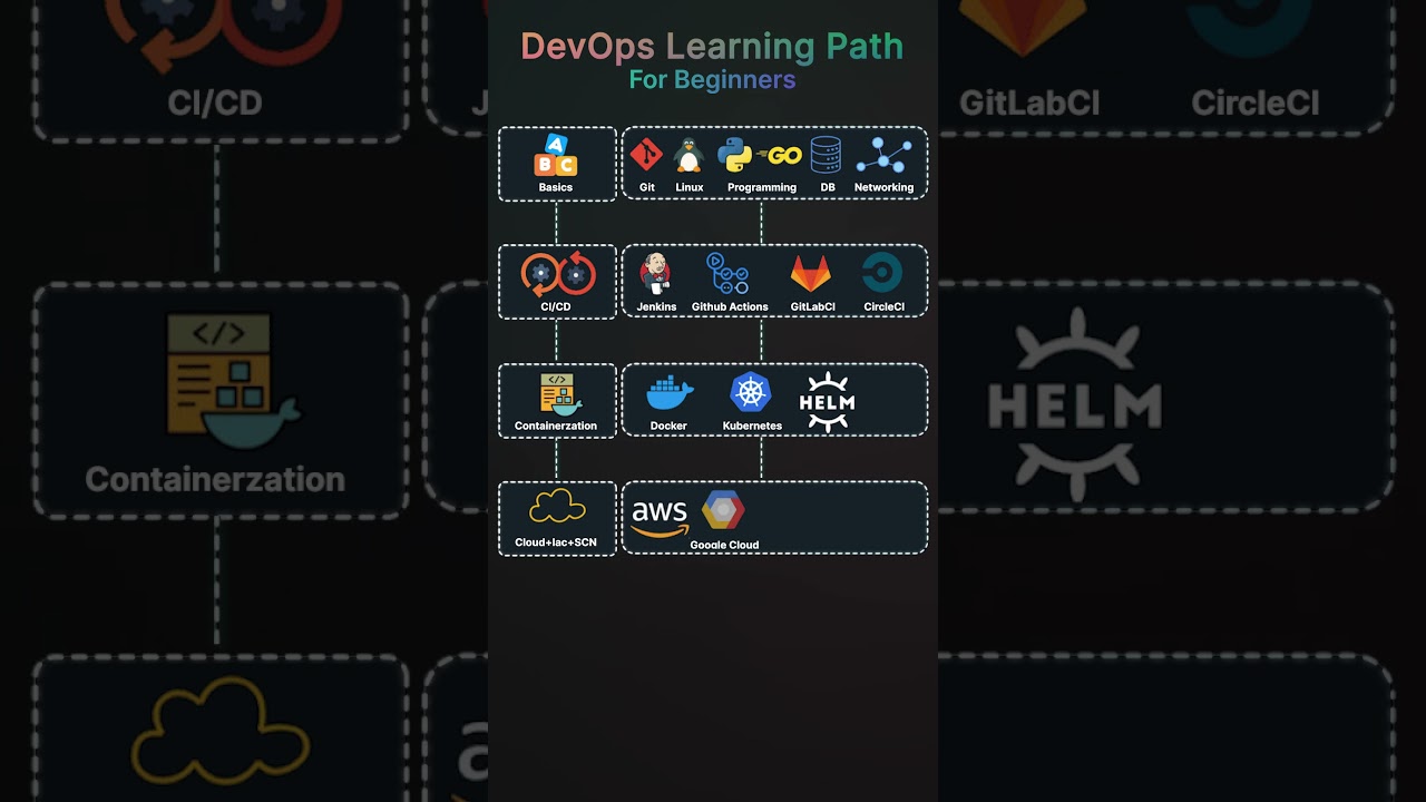 Beginner's DevOps Learning Path 💻