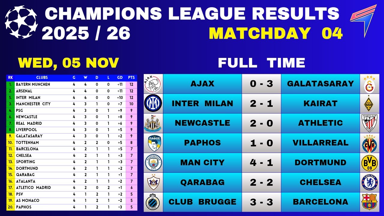 UCL Matchday 4 Results & Standings - Nov 5