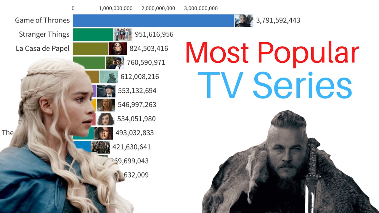 Top TV Series from 2004-2022: Most Searched on Google ๐บ