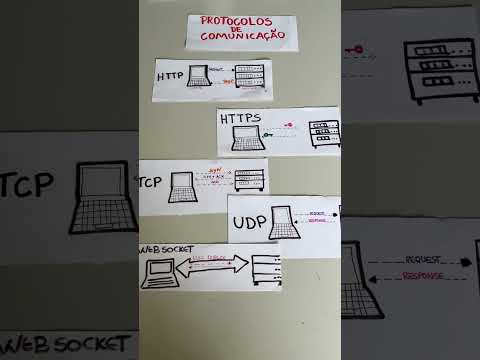 Protocolos de comunicação; http HTTPS TCP udp websocket SMTP #sistemasdeinformação #desenvolvedores