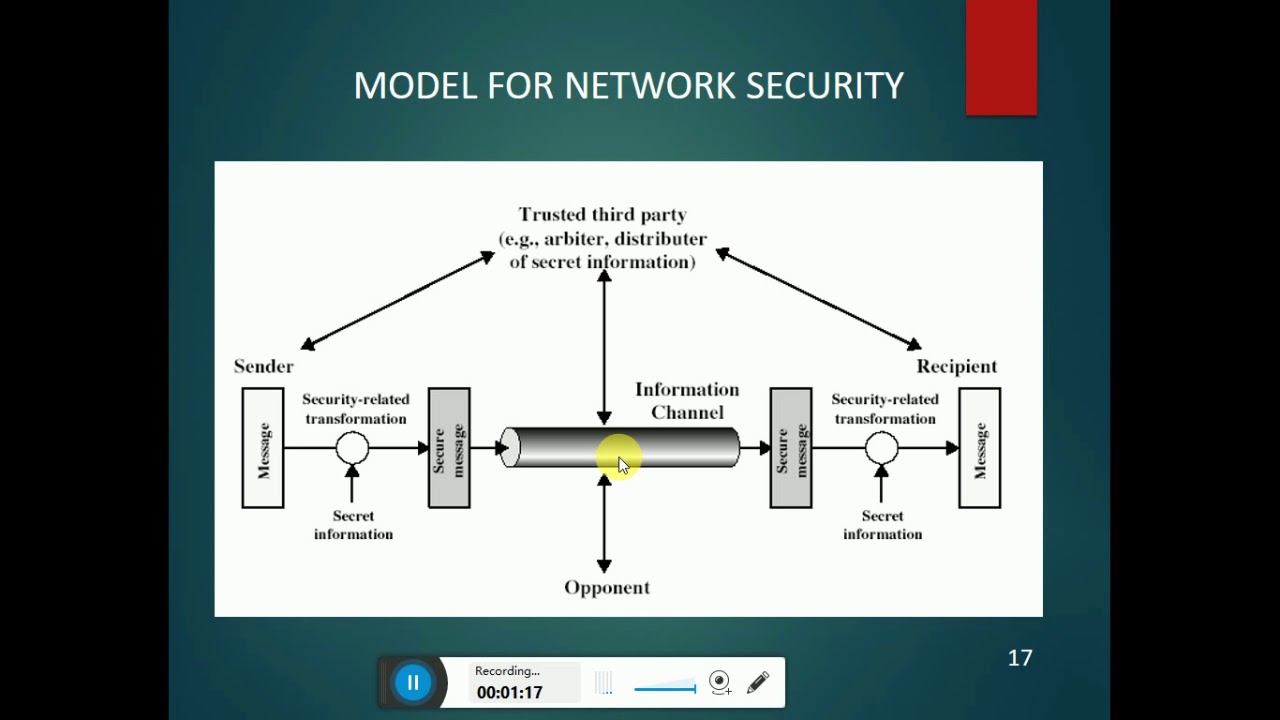 Understanding Network Security Models 🔒